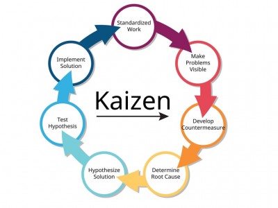 Kaizen (改善) – Bí Quyết Thay Đổi Bản Thân Chỉ Từ 1% Mỗi Ngày